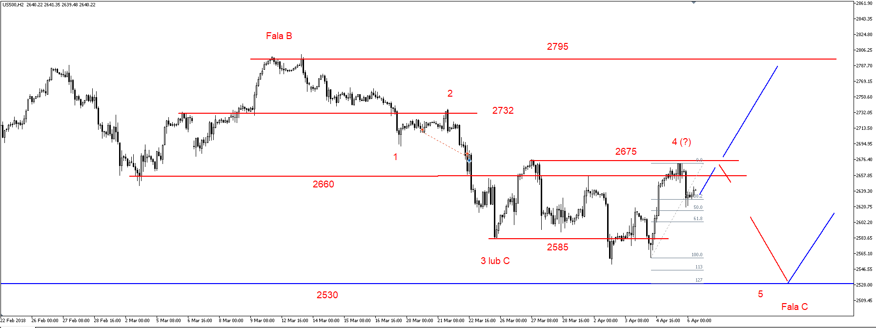 SP500 – realizacja zysków 