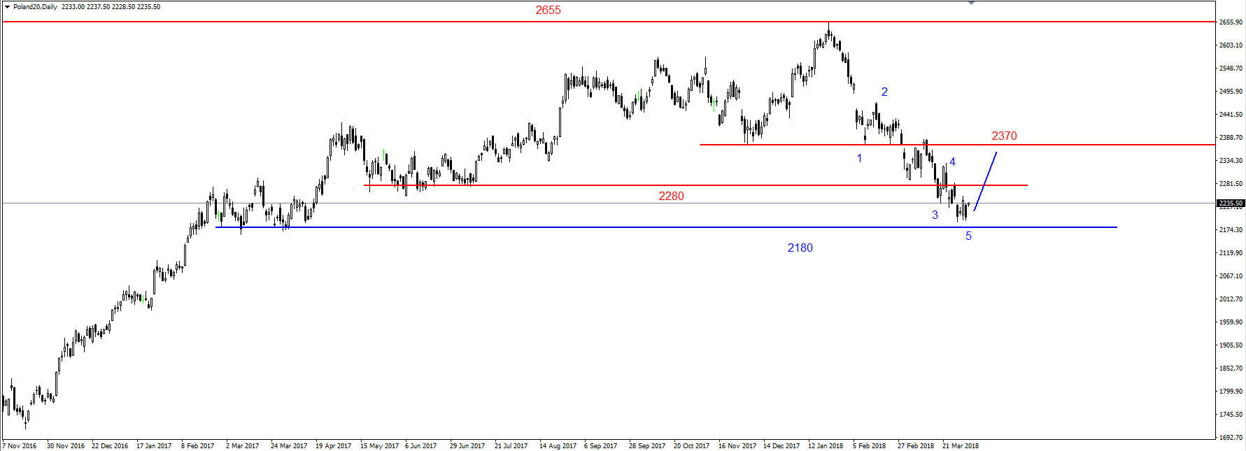 SP500 – opór w rejonie 2660-2675 pkt. 