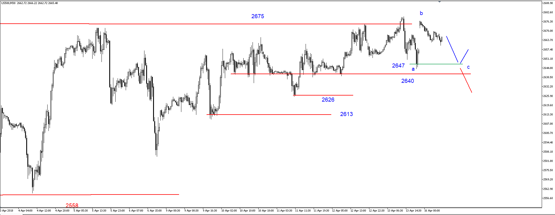 SP500 – nadal pod silnym oporem na poziomie 2675 pkt. 