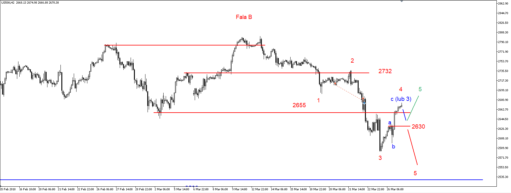 SP500 – przekroczony opór na 2655 pkt. 