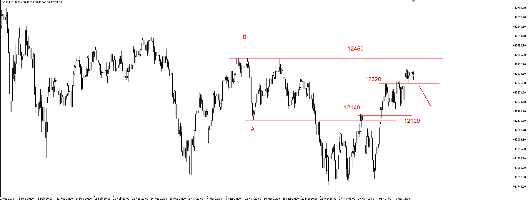 SP500 – cofnięcie, wsparcie na 2640 pkt.  