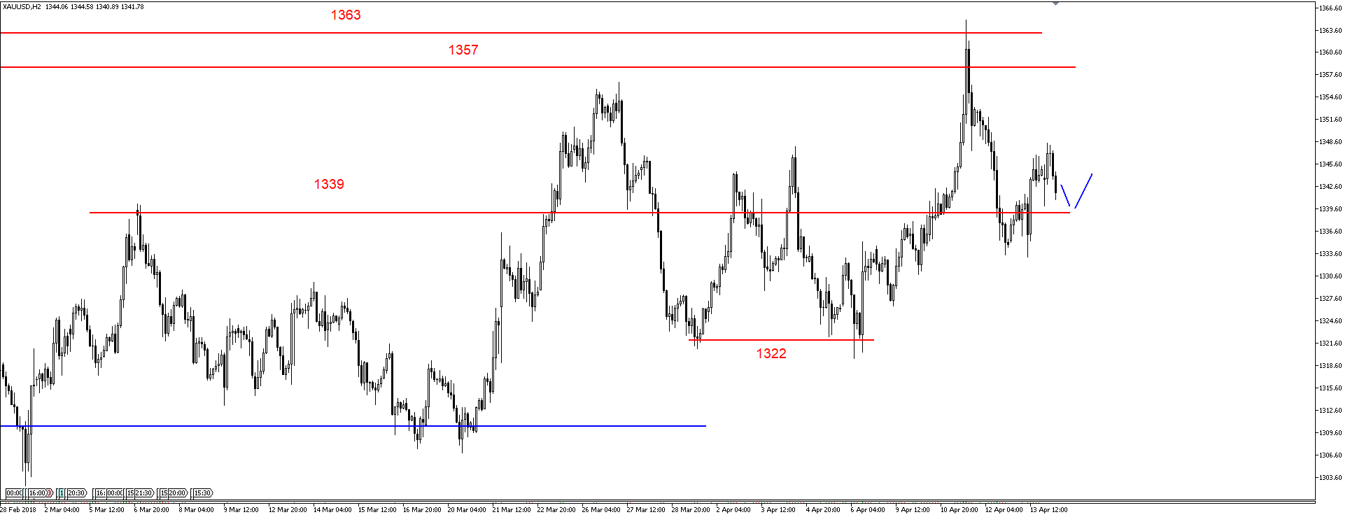 EUR/USD – nadal pod oporem 1.2330 USD, przecena na ropie 