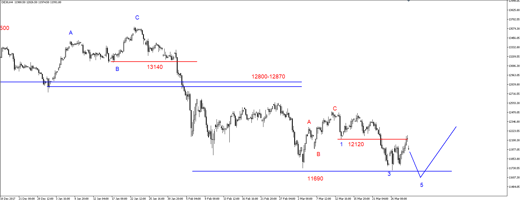 SP500 – kluczowe wsparcie na 2530 pkt. 