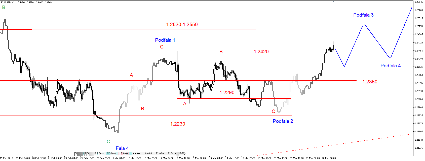 EUR/USD – silna bariera na 1.2520-1.2550 USD 