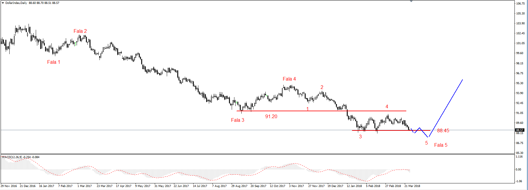 EUR/USD – silna bariera na 1.2520-1.2550 USD 