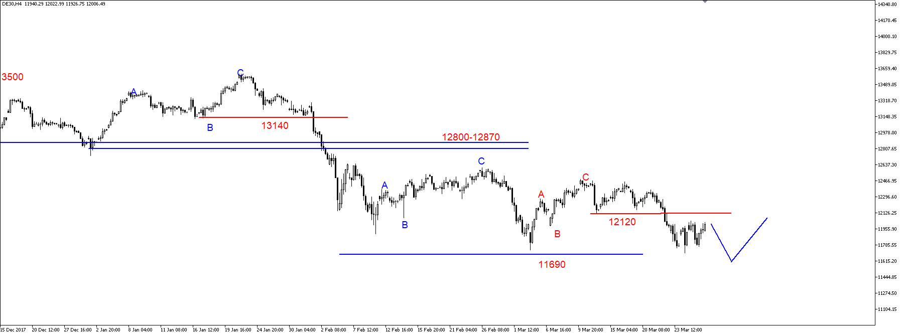 SP500 – konsolidacja