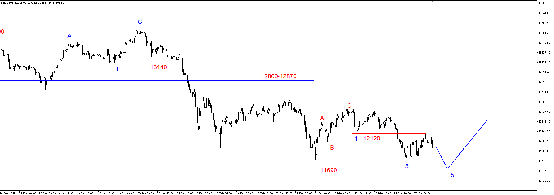 SP500 – kluczowe wsparcie na 2530 pkt. 