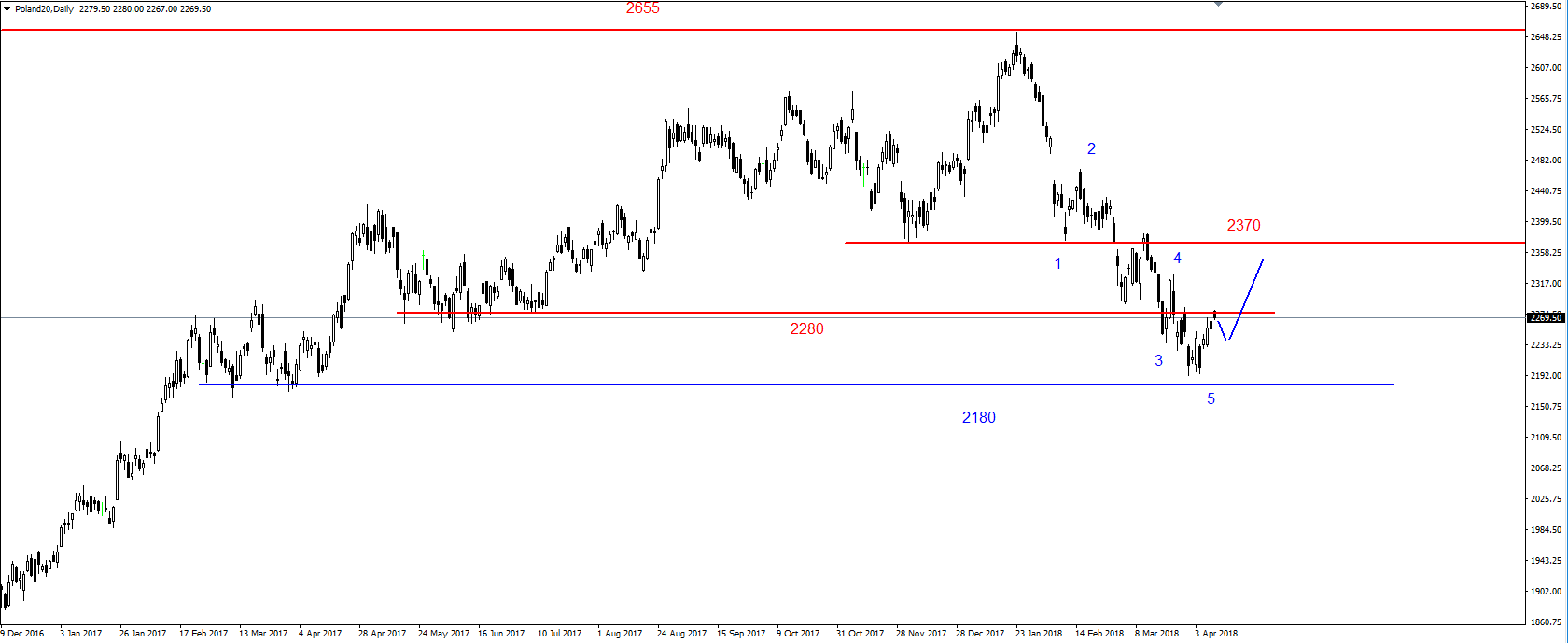 SP500 – silny opór na 2675 pkt. 