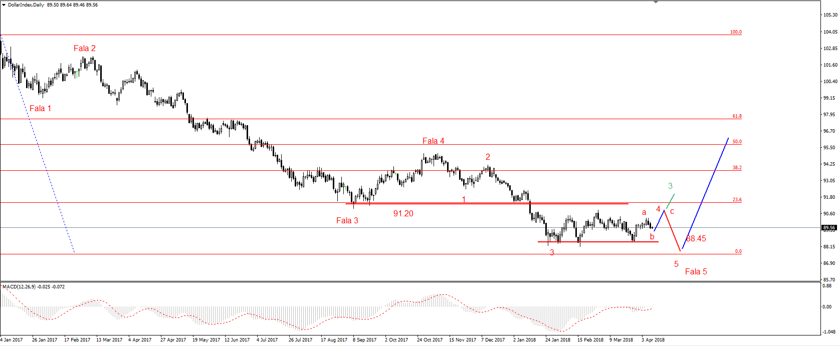 EUR/USD – korekcyjne odbicie, opór 1.2330-1.2350 USD 