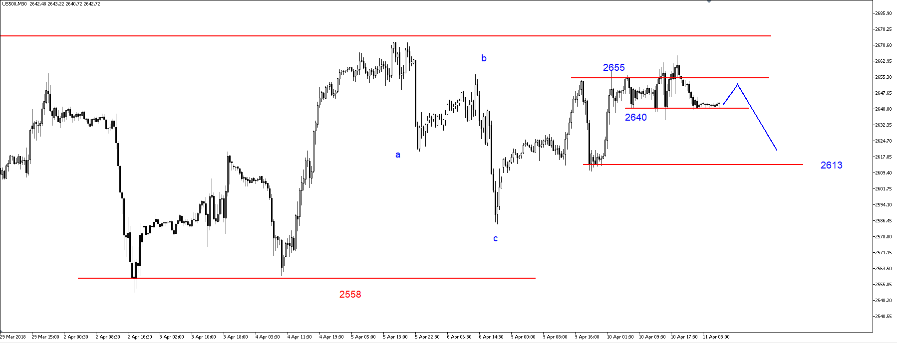 SP500 – cofnięcie, wsparcie na 2640 pkt.  