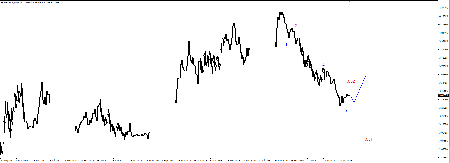 EUR/USD – wsparcie na 1.2230 USD, spadki na ropie 