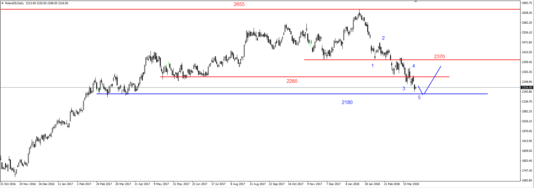 SP500 – konsolidacja