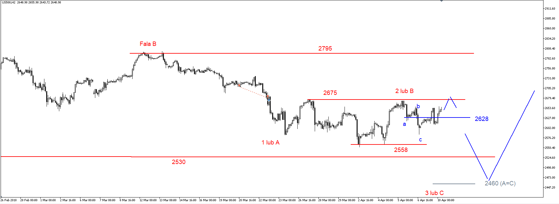 SP500 – silny opór na 2675 pkt. 