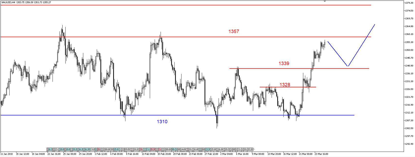 EUR/USD – silna bariera na 1.2520-1.2550 USD 