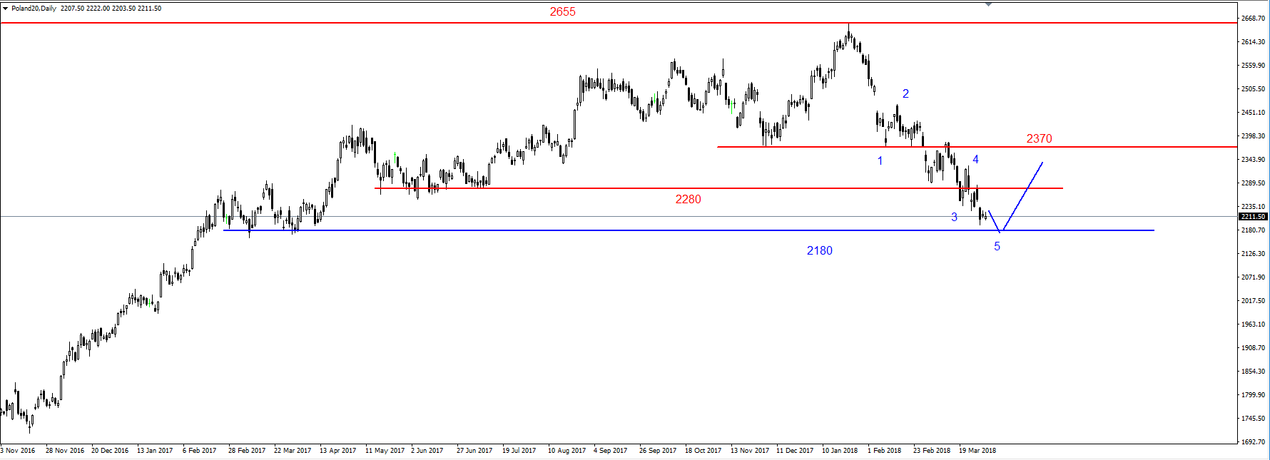 SP500 – kluczowe wsparcie na 2530 pkt. 