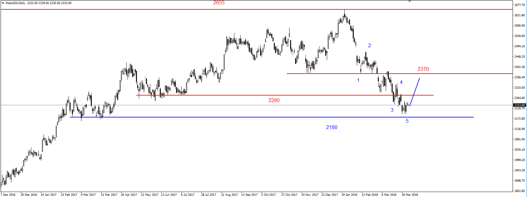 SP500 – realizacja zysków 