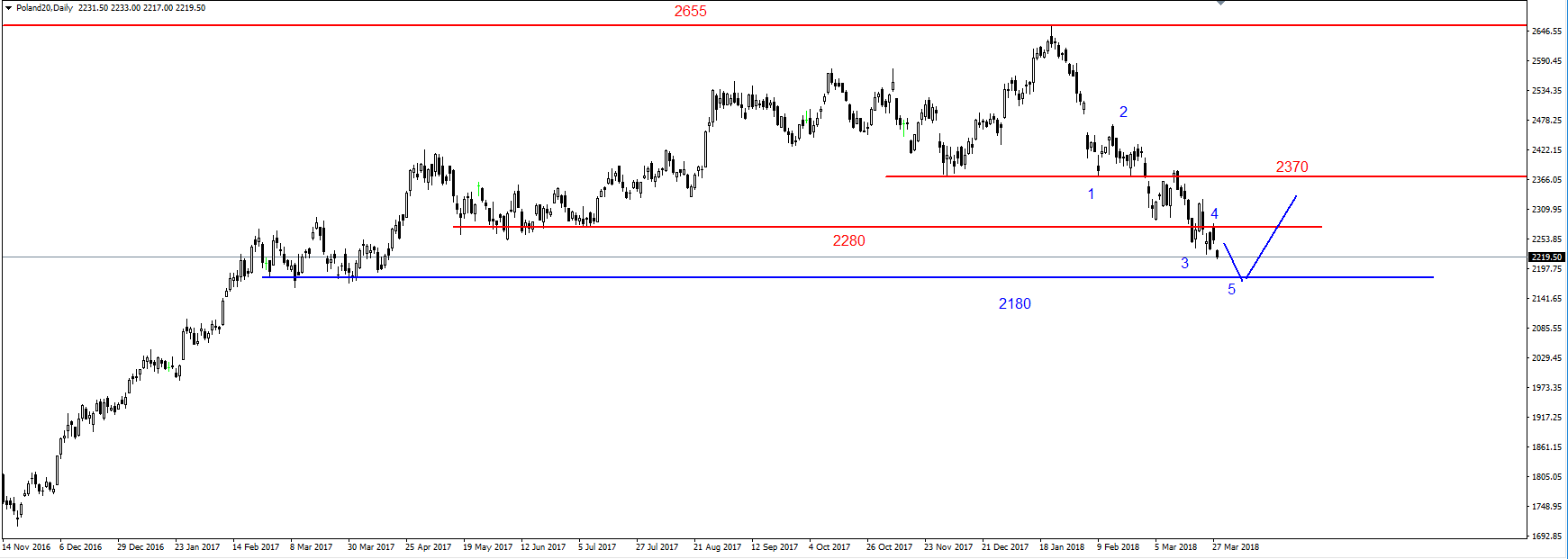 SP500 – przełamane wsparcie na 2630 pkt. 