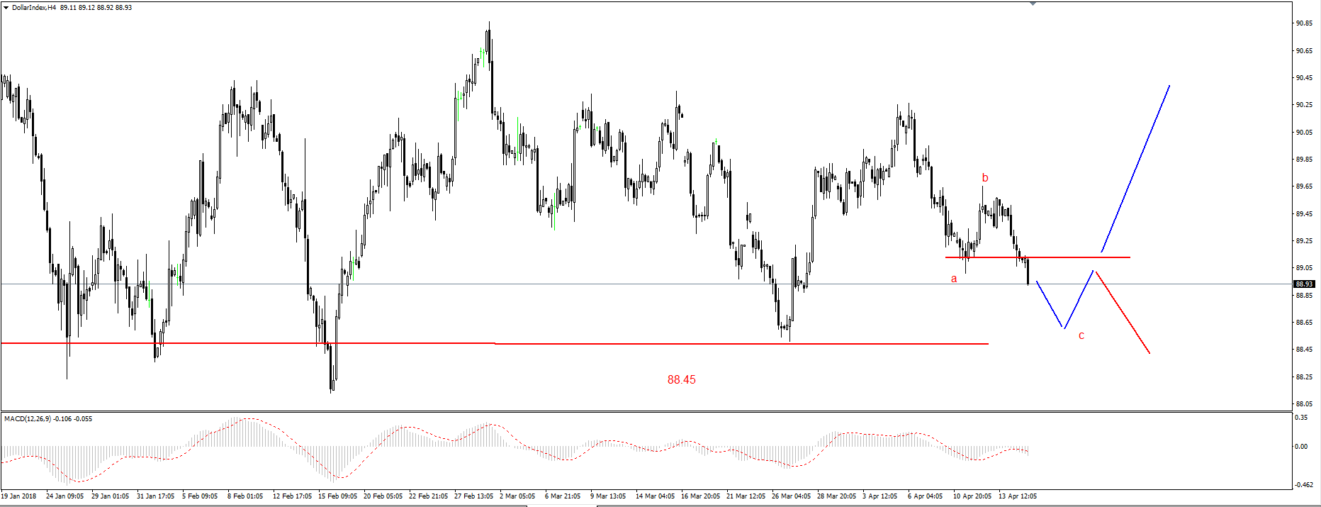 EUR/USD – wzrosty, silny opór w rejonie 1.2420-1.2465 USD 